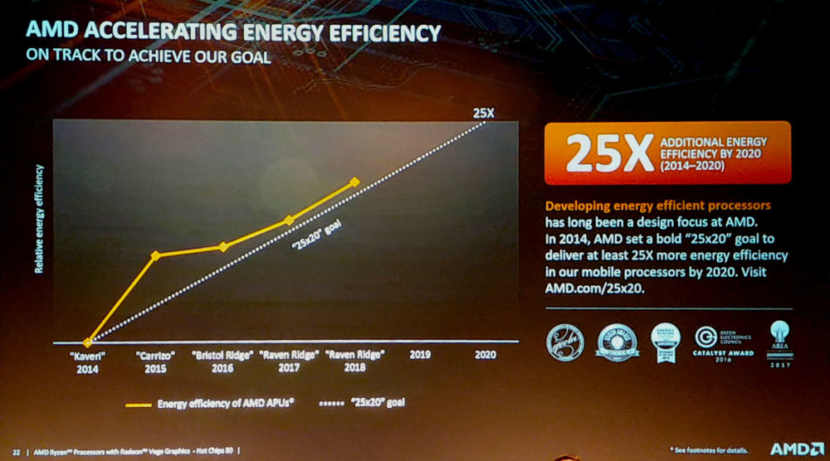 Anandtech’s coverage of HotChips reveals the slide mentioned in this post. This slide only mentions Raven Ridge 2018. The 2000G series were released in 2018, so the power efficiency thing may actually refer to existing products. 