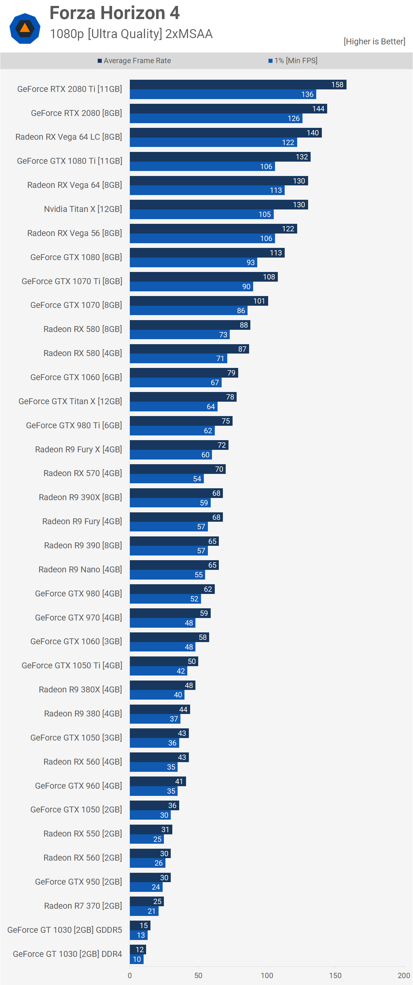 Benchmarks credit by techspot