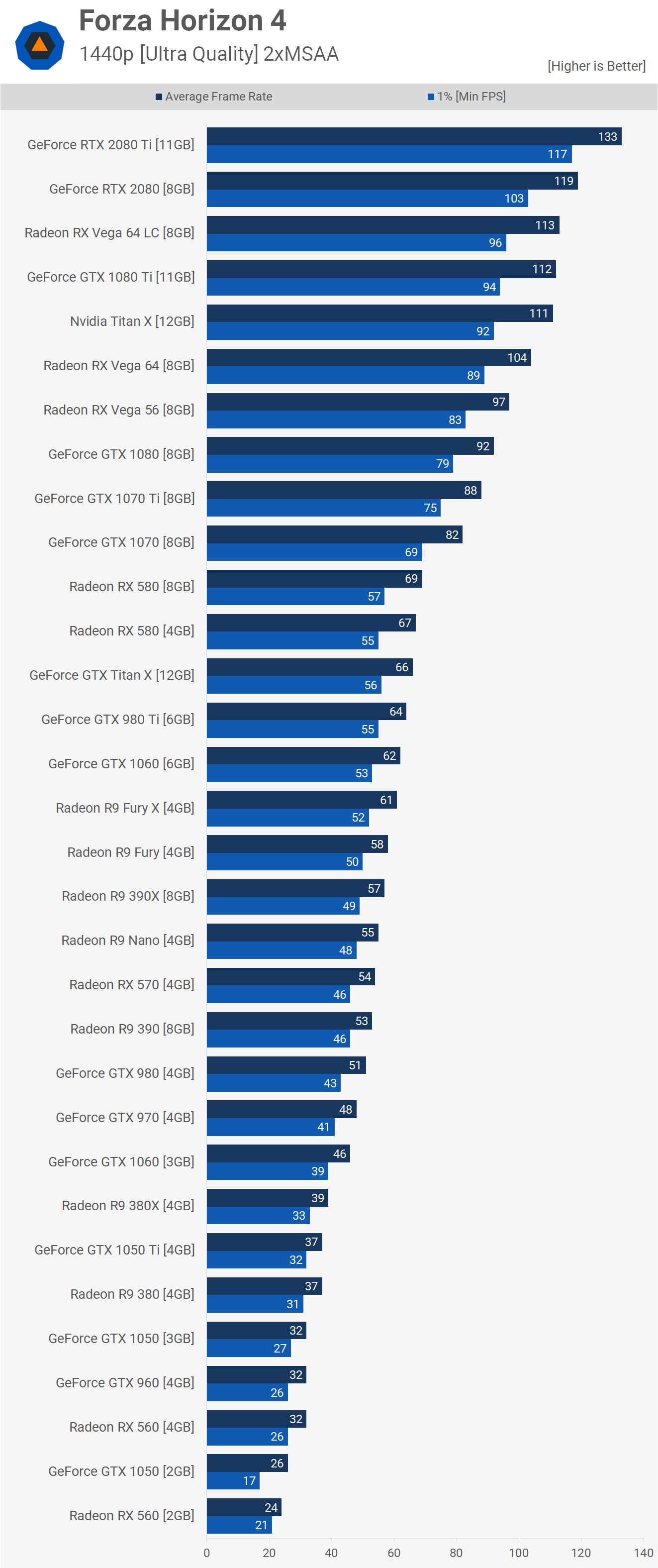 Benchmarks credit by techspot