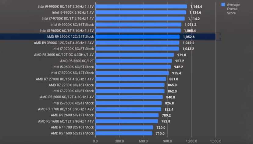 The Benchmarks Now After AMD Launches Ryzen 3000 CPUs 