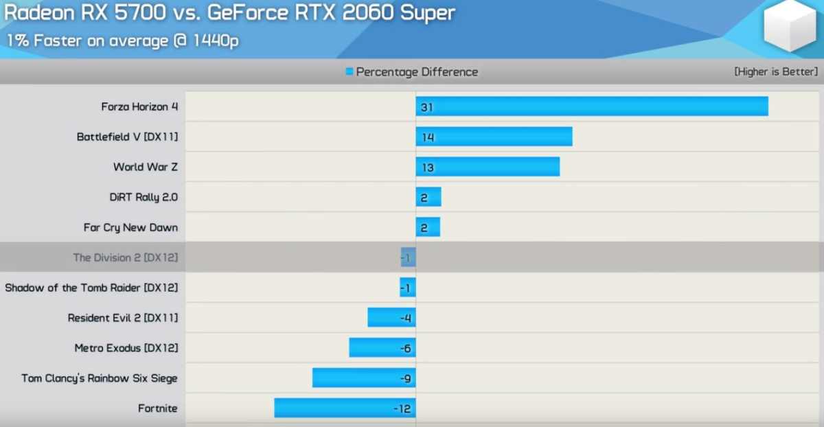 Now Benchmarked | AMD Radeon RX 5700 Graphics Cards To Compete With ...