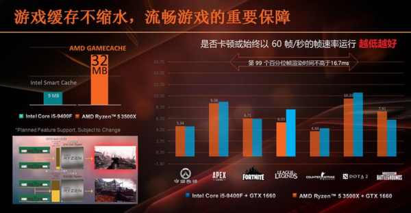 AMD Zen 2 Benchmarks