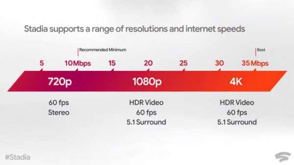 Google Stadia Speed
