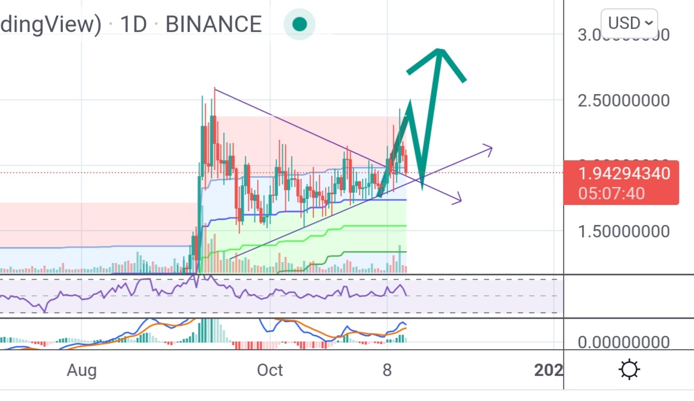 Algo Crypto go to $4 