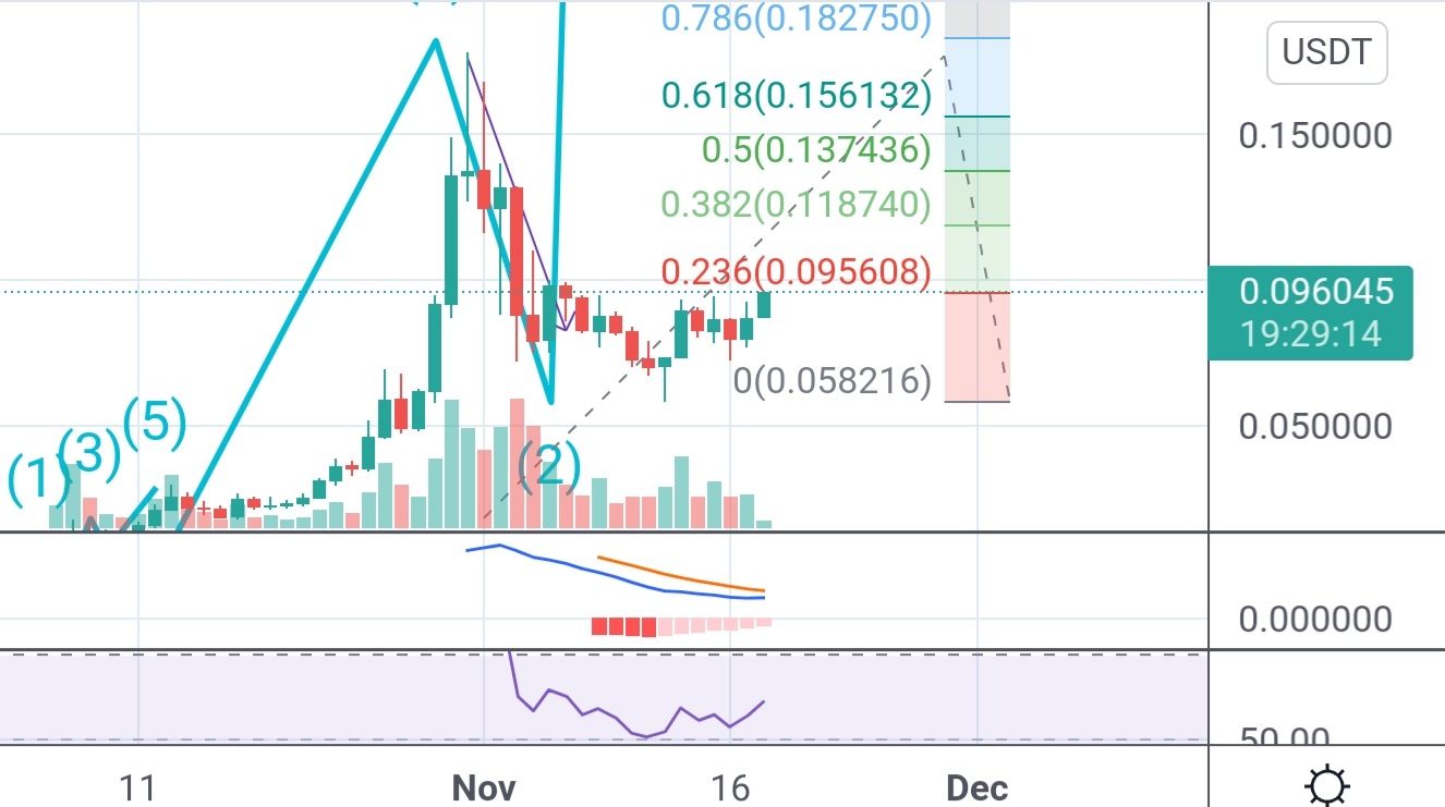 Bloktopia (BLOK) 10X+ VERY SOON? New Crypto Price Analysis – Ultragamerz,  The best Technology & game news