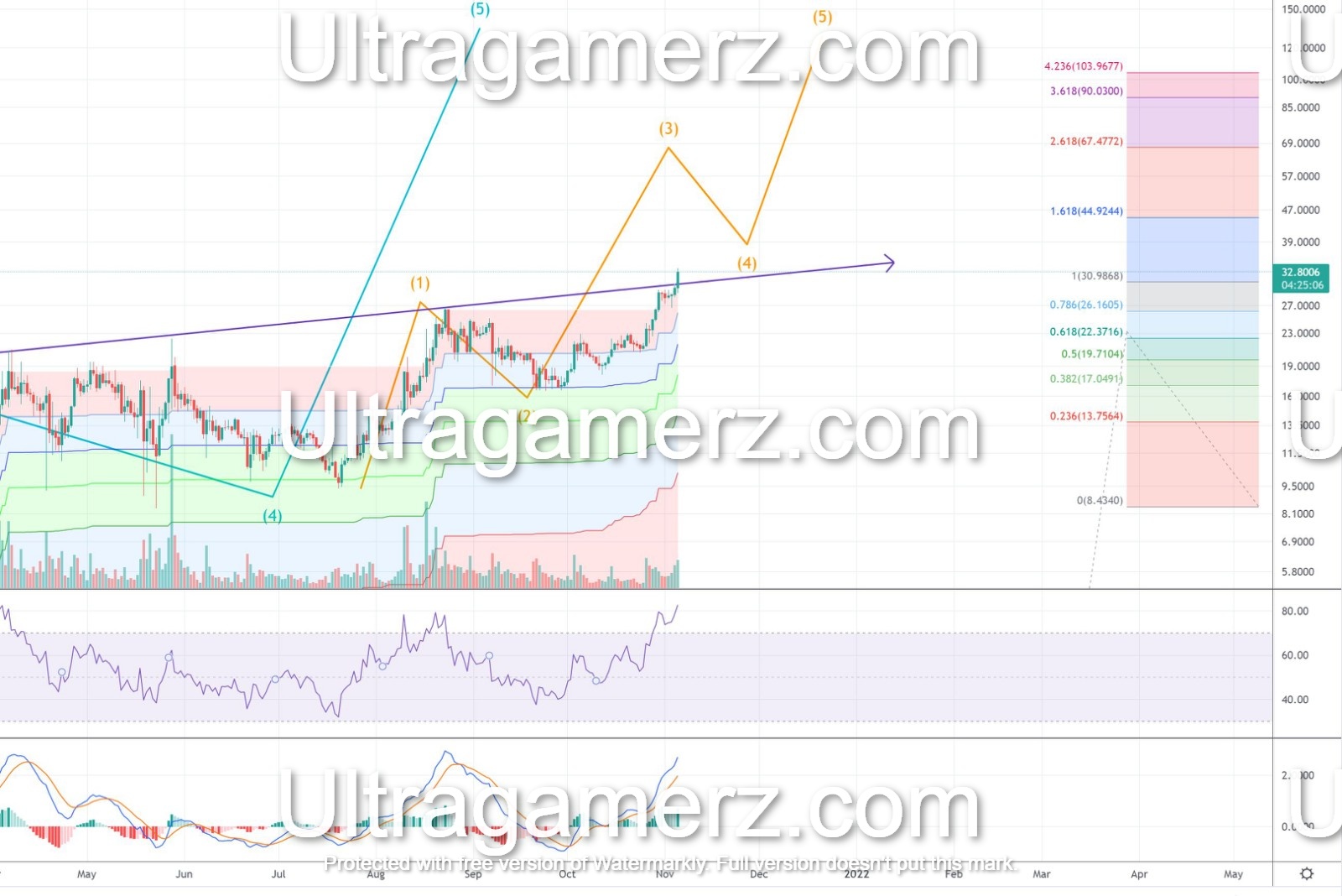 Helium short-term price chart