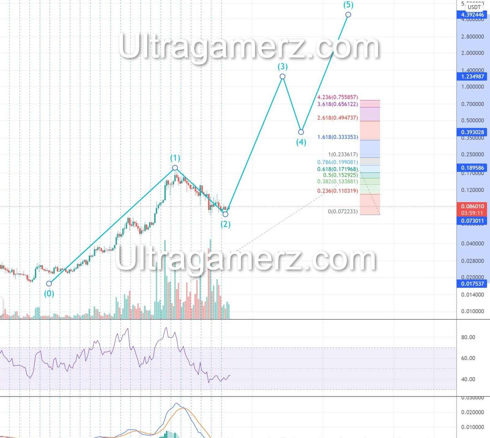 Bloktopia ready to take off (12.5x+) to $1+? | New Altcoin ($BLOK) Price  Analysis – Ultragamerz, The best Technology & game news