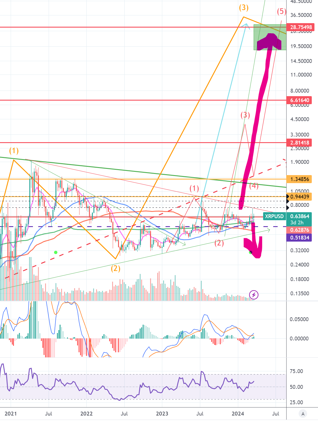 XRP, Ripple Labs, SEC lawsuit, cryptocurrency, March 2024, breakout, institutional investors, technical analysis, FOMO (Fear of Missing Out), whale activity, investment, risk-reward, high-risk tolerance, portfolio allocation, regulatory uncertainty, parabolic rise, stagnant, domino effect, bullish signals, Relative Strength Index (RSI), social media buzz, self-fulfilling prophecy, dump threat, on-chain data
